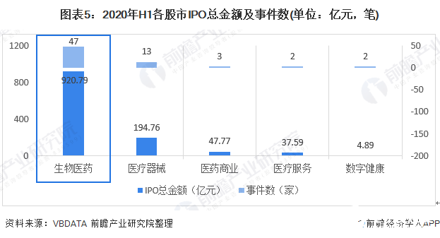 圖表5：2020年H1各股市IPO總金額及事件數(shù)(單位：億元，筆)