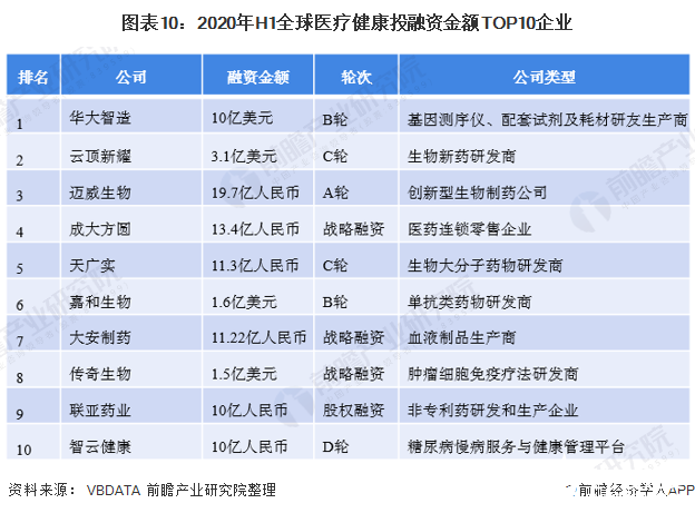 圖表10：2020年H1全球醫(yī)療健康投融資金額TOP10企業(yè)