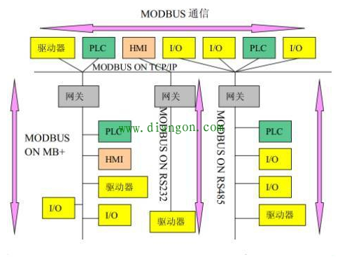 通信接口