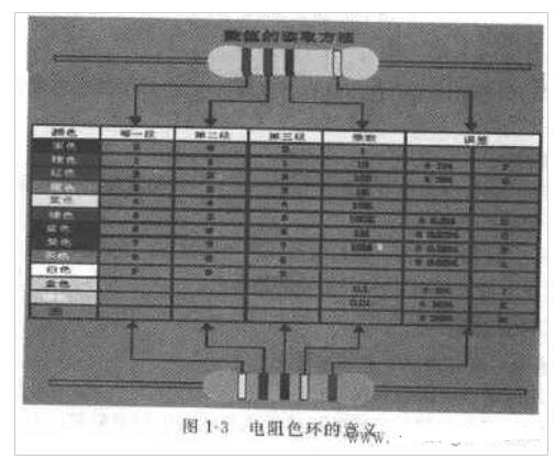 色环电阻的含义及标识方法