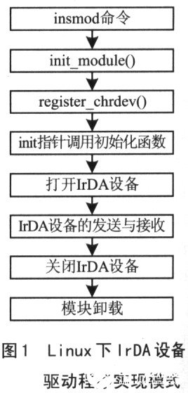 基于Linux操作系统和红外发射器实现系统模块的设计