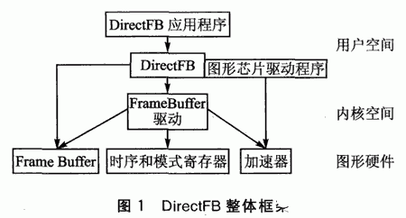 DirectFB的特性、架構和基本開發(fā)方案研究