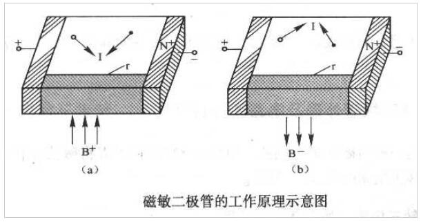 磁敏二極管的基本結構及工作原理