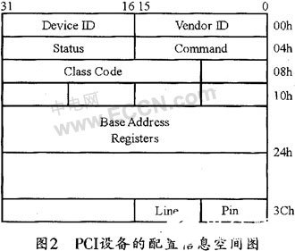 PCI