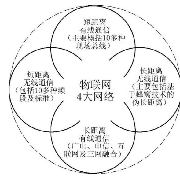 物联网通信网络层中短距离无线通信网与长距离无线通.