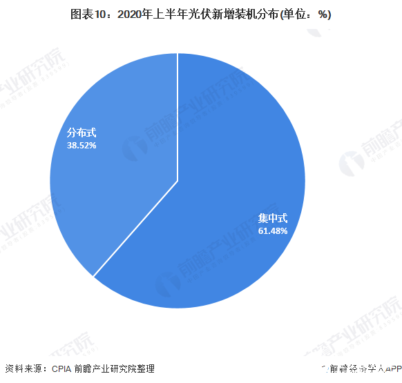 圖表10：2020年上半年光伏新增裝機分布(單位：%)