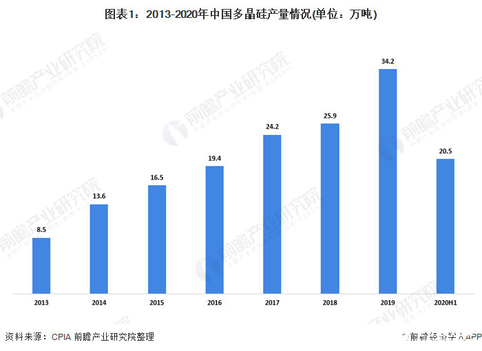 多晶硅產(chǎn)量大幅上漲，電池片轉(zhuǎn)化效率有所提升