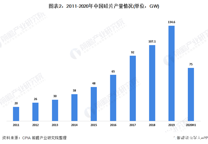 圖表2：2011-2020年中國硅片產(chǎn)量情況(單位：GW)