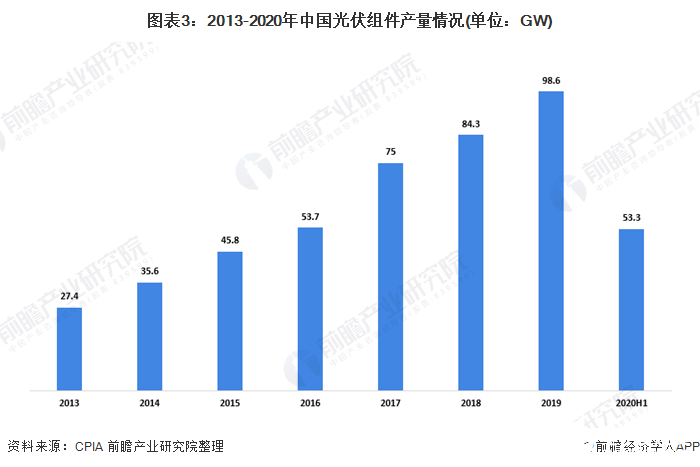 图表3：2013-2020年中国光伏组件产量情况(单位：GW)