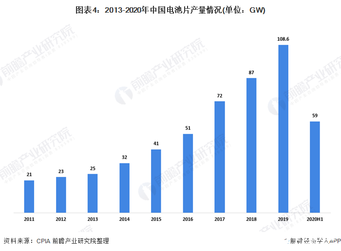 图表4：2013-2020年中国电池片产量情况(单位：GW)
