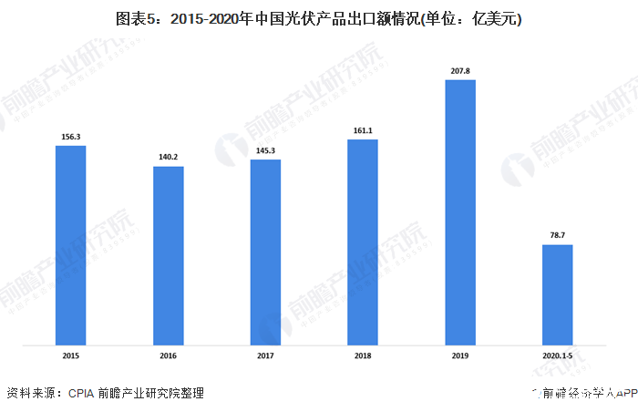 图表5：2015-2020年中国光伏产品出口额情况(单位：亿美元)