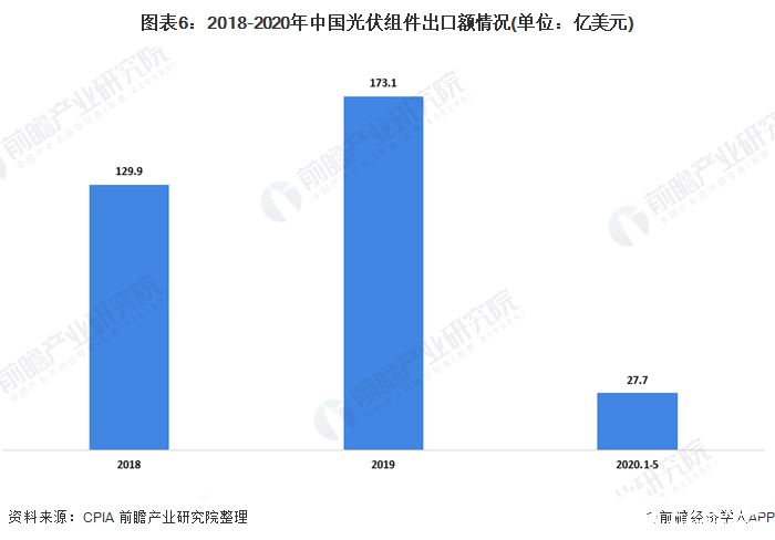 圖表6：2018-2020年中國光伏組件出口額情況(單位：億美元)