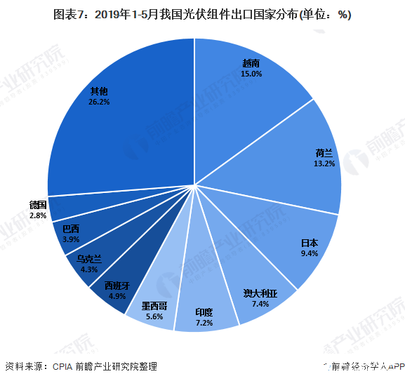 图表7：2019年1-5月我国光伏组件出口国家分布(单位：%)