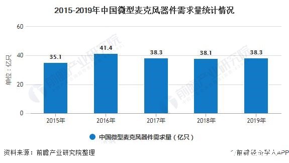 2015-2019年中国微型麦克风器件需求量统计情况