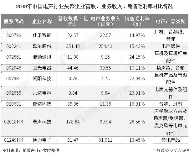 2019年中国电声行业头部企业营收、业务收入、销售毛利率对比情况