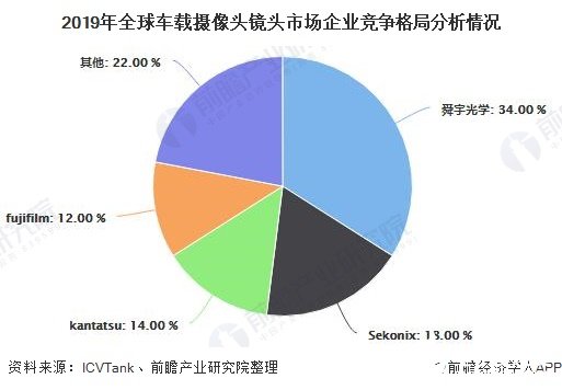 2019年全球车载摄像头镜头市场企业竞争格局分析情况