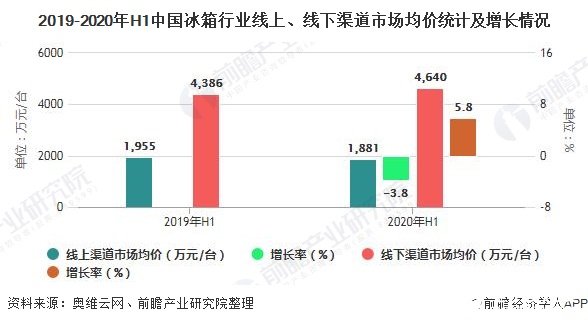 2019-2020年H1中国冰箱行业线上、线下渠道市场均价统计及增长情况