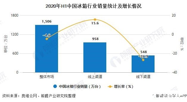 2020年H1中国冰箱行业销量统计及增长情况