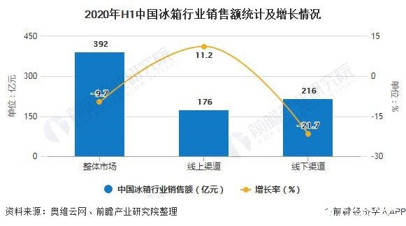 2020年H1中国冰箱行业销售额统计及增长情况