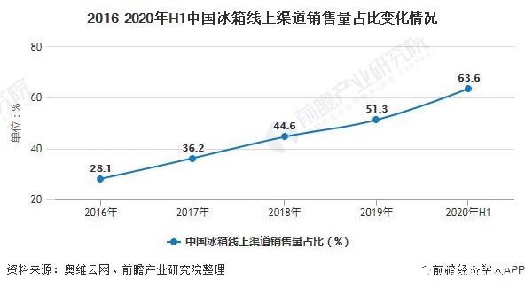 中國(guó)冰箱線上渠道銷量占比大幅增長(zhǎng)，線上渠道新品上市節(jié)奏快于線下