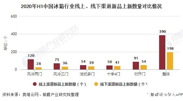 2020年H1中国冰箱行业线上、线下渠道新品上新数量对比情况