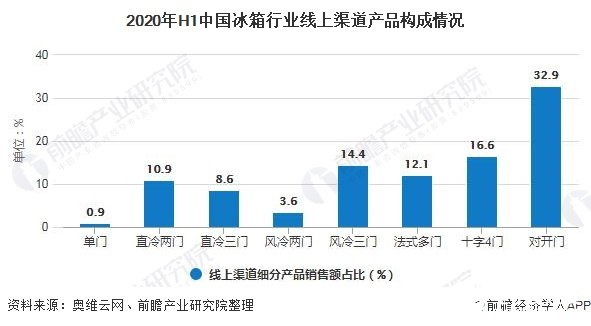 2020年H1中国冰箱行业线上渠道产品构成情况