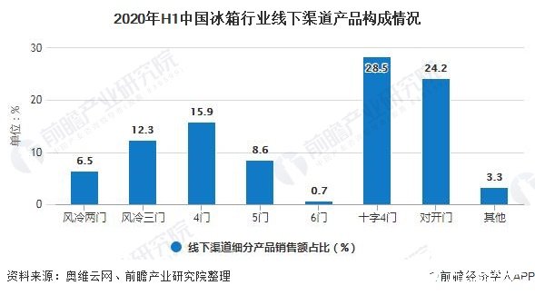 2020年H1中国冰箱行业线下渠道产品构成情况