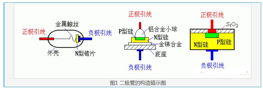 二極管的構(gòu)造類型