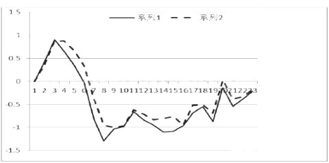 基于Xilinx FPGA平台和TI DSP平台的编码器应用模块的设计