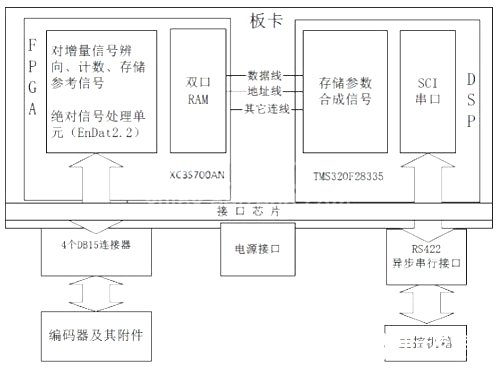 基于Xilinx FPGA平台和TI DSP平台的编码器应用模块的设计