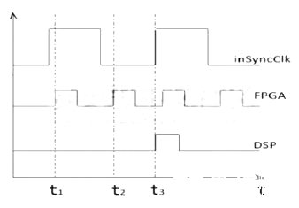 基于Xilinx FPGA平台和TI DSP平台的编码器应用模块的设计