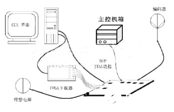 基于Xilinx FPGA平台和TI DSP平台的编码器应用模块的设计