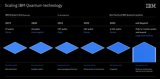 IBM将制定“百万以上”量子位芯片