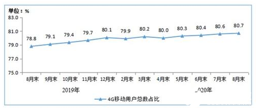 北京四大地点实测三大运营4G网速，存在局部地区网速变慢情况