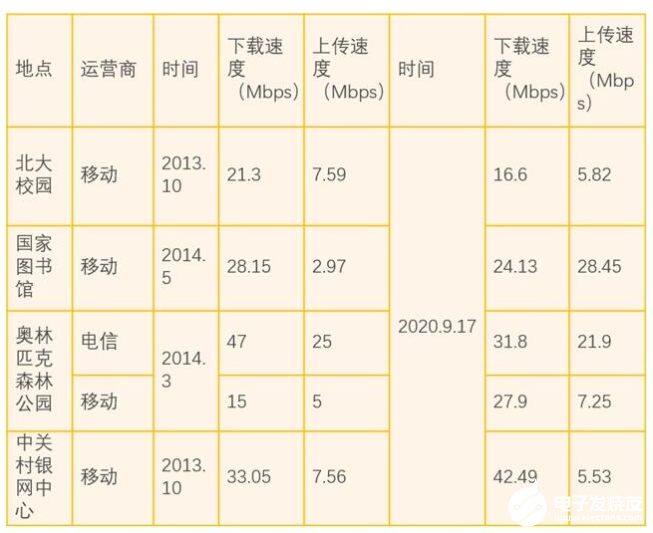 北京四大地点实测三大运营4G网速，存在局部地区网速变慢情况