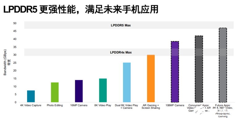 LPDDR5