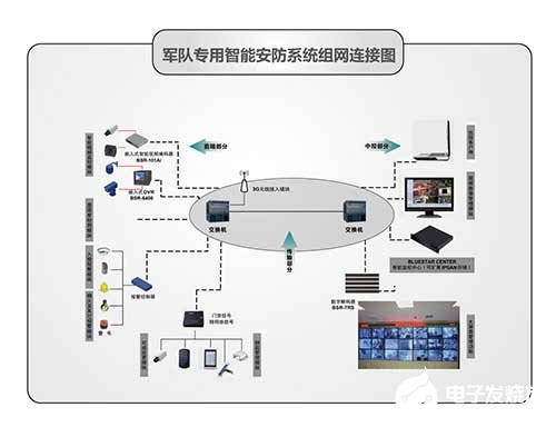 军用BLUESTAR CENTER智能安防平台系统的架构和功能实现