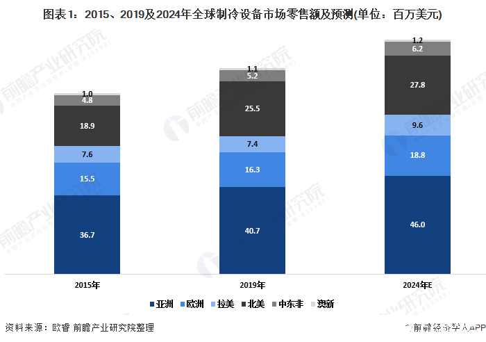 亞洲空調(diào)市場帶動全球市場增長，2019年達774億美元