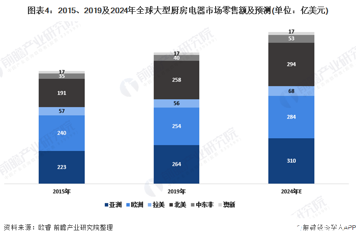 圖表4：2015、2019及2024年全球大型廚房電器市場零售額及預(yù)測(單位：億美元)