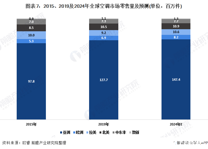 图表7：2015、2019及2024年全球空调市场零售量及预测(单位：百万件)