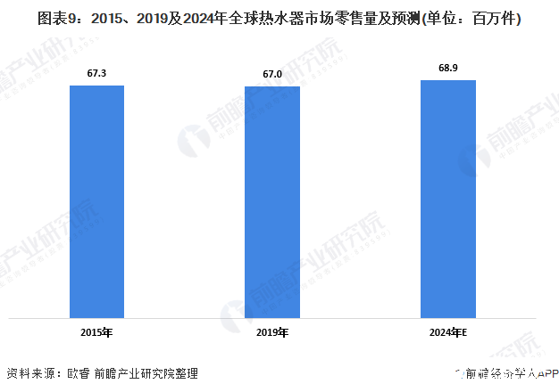 图表9：2015、2019及2024年全球热水器市场零售量及预测(单位：百万件)