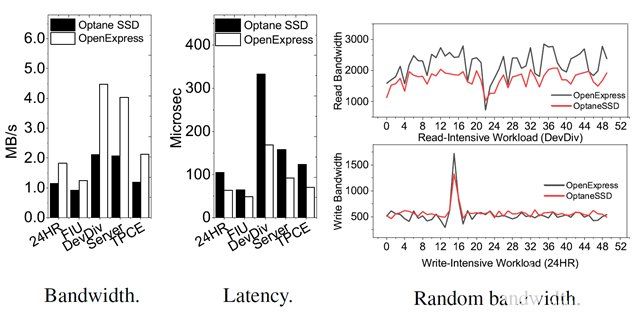 與Intel的Optane SSD相比的OpenExpress指標(biāo)