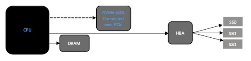 PCle接口将CPU和SSD以及HBA和I / O控制器连接起来。