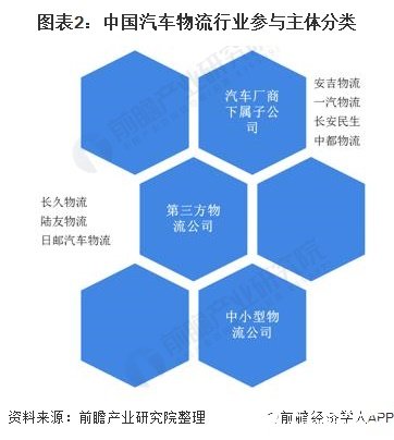 图表2：中国汽车物流行业参与主体分类