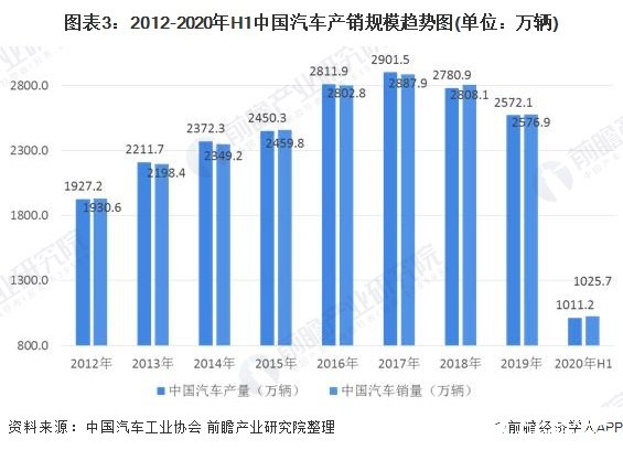 圖表3：2012-2020年H1中國汽車產(chǎn)銷規(guī)模趨勢圖(單位：萬輛)
