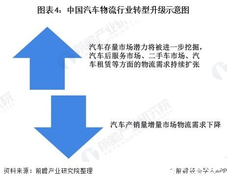 圖表4：中國汽車物流行業(yè)轉(zhuǎn)型升級示意圖