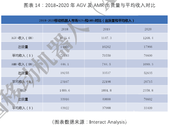 AMR自主移動機器人助力自動化技術發展，逐漸取代大部傳統AGV市場