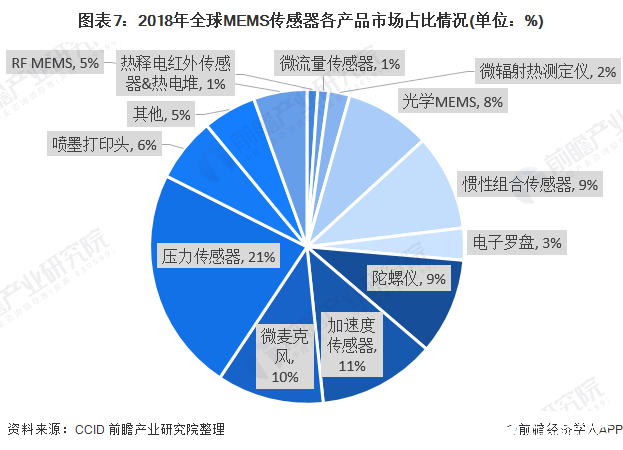 图表7：2018年全球MEMS传感器各产品市场占比情况(单位：%)