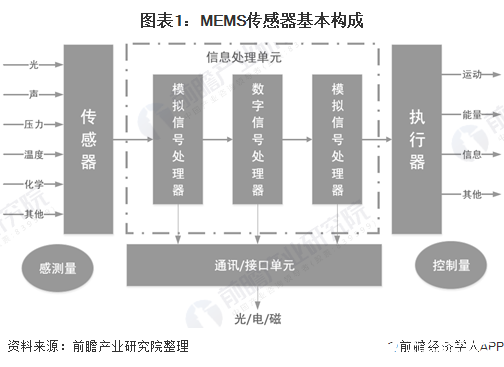 全球MEMS保持10％以上的高速增長，中國MEMS器件需求增速高于全球