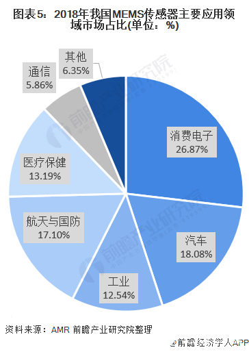 图表5：2018年我国MEMS传感器主要应用领域市场占比(单位：%)